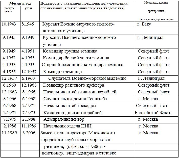 Послужной список Лапенкова В.А.